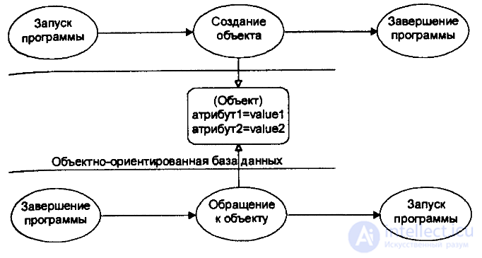 Object in OOP (Object Oriented Programming)