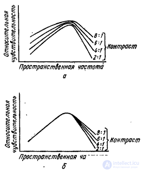   2.4.  MODEL OF SINGLE COLOR VISION 