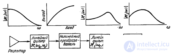   2.4.  MODEL OF SINGLE COLOR VISION 