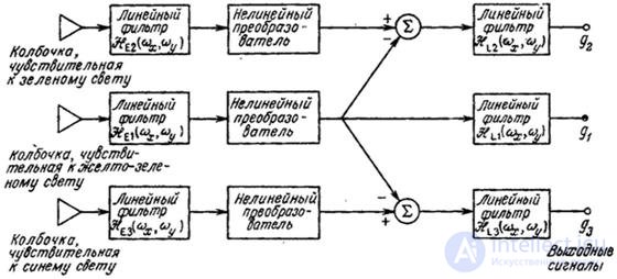   2.5.  COLOR VISION MODEL 