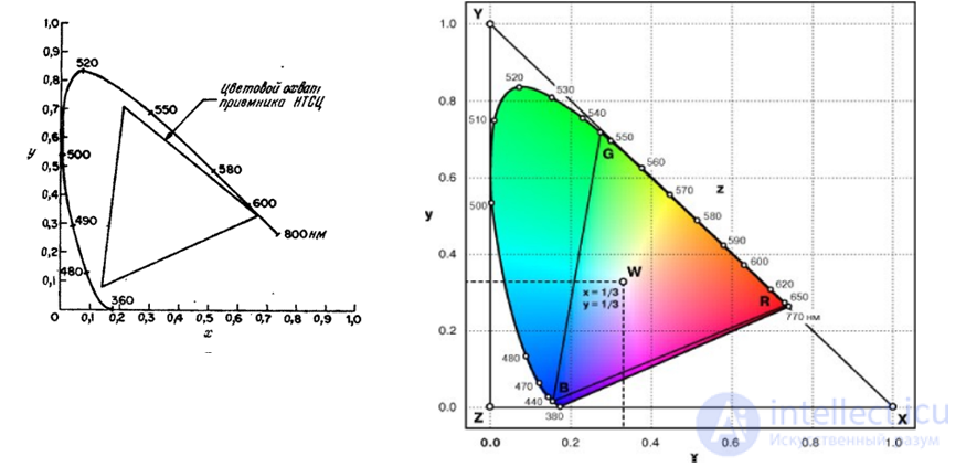 3.6.  COORDINATE COLOR SYSTEMS