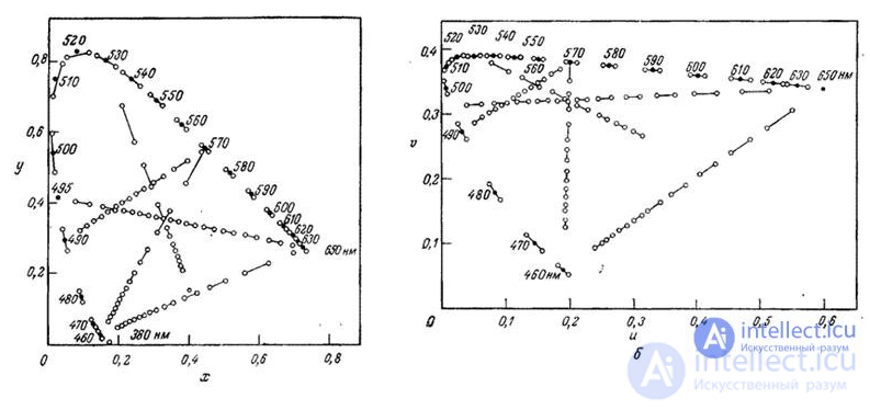 3.6.  COORDINATE COLOR SYSTEMS