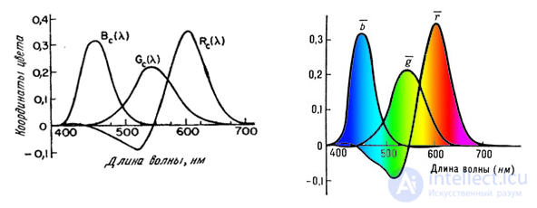 3.6.  COORDINATE COLOR SYSTEMS