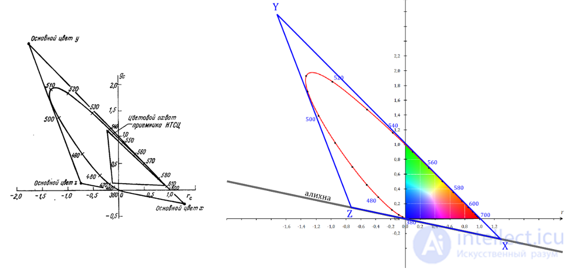 3.6.  COORDINATE COLOR SYSTEMS