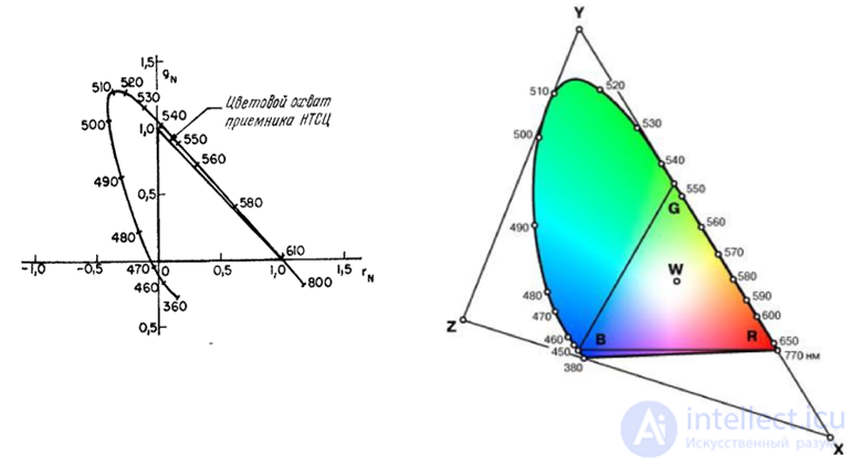 3.6.  COORDINATE COLOR SYSTEMS