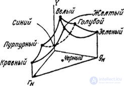 3.7.1.  LIMITATION OF POLARITY COORDINATE COLOR