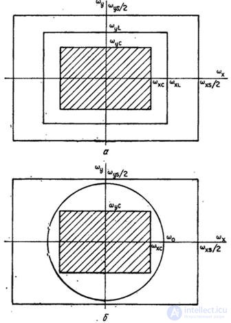   4.1.  PROCESSES OF IDEAL DISCRETIZATION AND RESTORATION OF CONTINUOUS IMAGES 