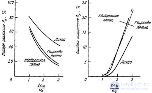   4.2.2.  EFFECTS ASSOCIATED WITH THE IMPACT OF SPECTRA 