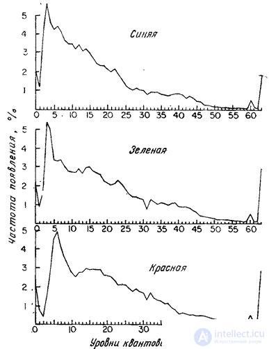   5.5.  MODELS OF DENSITY OF PROBABILITY OF DISCRETE IMAGES 