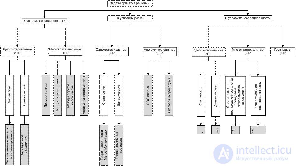 INTRODUCTION TO THE THEORY OF DECISION MAKING