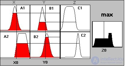   4.3 Making decisions using the apparatus of the theory of fuzzy sets 