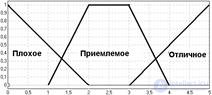   4.3 Making decisions using the apparatus of the theory of fuzzy sets 