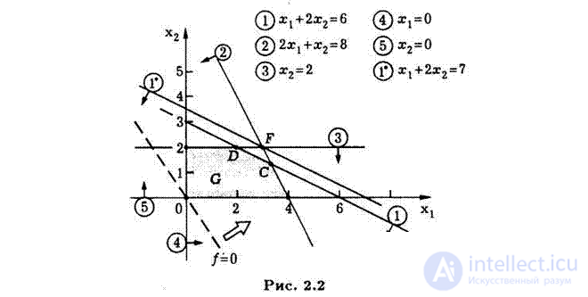 3 distribution type tasks. Forms of recording linear programming problems.