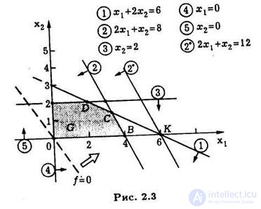 3 distribution type tasks. Forms of recording linear programming problems.