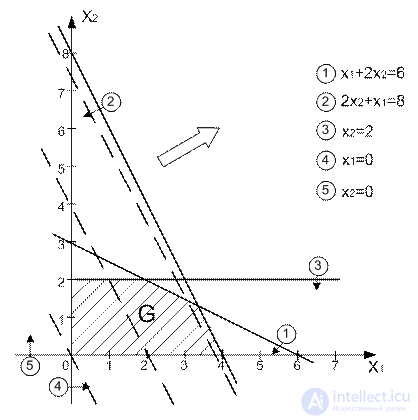 3 distribution type tasks. Forms of recording linear programming problems.