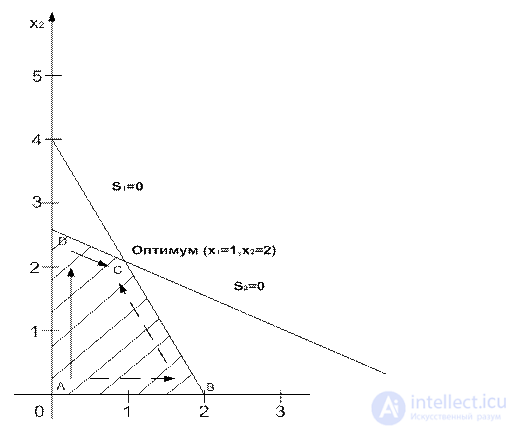 4 Transition from graphic solution to algebraic.  Algorithm simplex - method.  Computational algorithm of the simplex method.