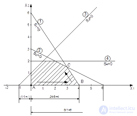 4 Transition from graphic solution to algebraic.  Algorithm simplex - method.  Computational algorithm of the simplex method.