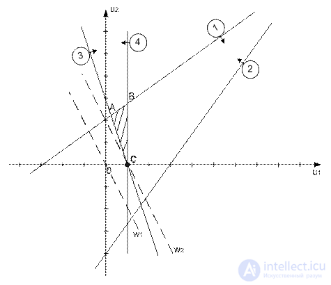   5 M-method and two-stage method Duality in linear programming. 