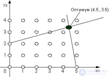 6 Integer programming.  The method of cutting planes (Gomory method).  The method of branches and boundaries.