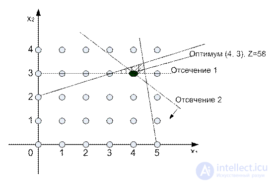 6 Integer programming.  The method of cutting planes (Gomory method).  The method of branches and boundaries.