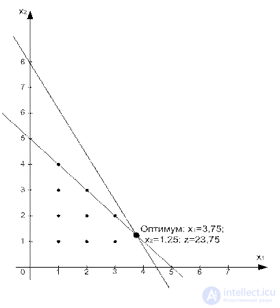 6 Integer programming.  The method of cutting planes (Gomory method).  The method of branches and boundaries.