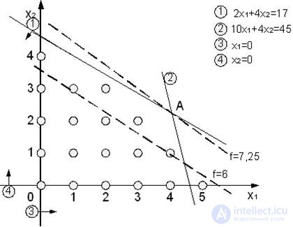 6 Integer programming.  The method of cutting planes (Gomory method).  The method of branches and boundaries.