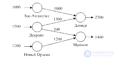 8 Transport tasks. (Or Hitchcock problems, or T-problems)