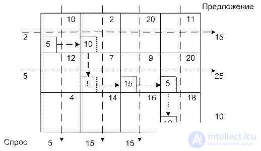 8 Transport tasks. (Or Hitchcock problems, or T-problems)