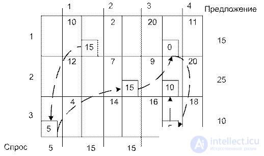 8 Transport tasks. (Or Hitchcock problems, or T-problems)