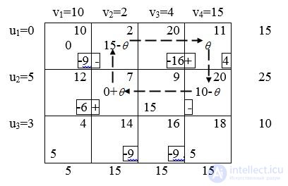 9 Algorithm for solving the transportation problem