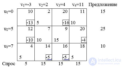 9 Algorithm for solving the transportation problem