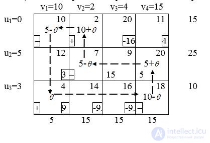 9 Algorithm for solving the transportation problem