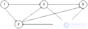   10 Network models.  Algorithm for constructing a minimum spanning tree.  Algorithm for determining the shortest path.  Floyds algorithm. 