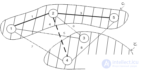   10 Network models.  Algorithm for constructing a minimum spanning tree.  Algorithm for determining the shortest path.  Floyds algorithm. 