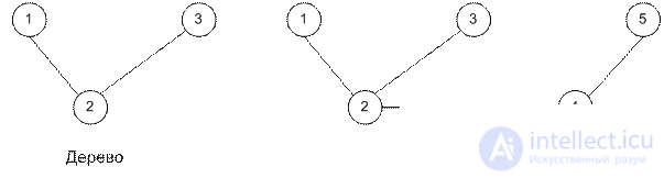   10 Network models.  Algorithm for constructing a minimum spanning tree.  Algorithm for determining the shortest path.  Floyds algorithm. 