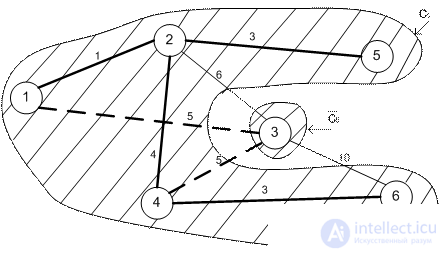   10 Network models.  Algorithm for constructing a minimum spanning tree.  Algorithm for determining the shortest path.  Floyds algorithm. 