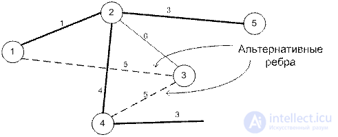   10 Network models.  Algorithm for constructing a minimum spanning tree.  Algorithm for determining the shortest path.  Floyds algorithm. 