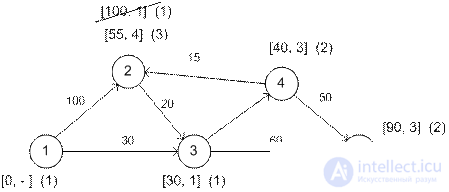   10 Network models.  Algorithm for constructing a minimum spanning tree.  Algorithm for determining the shortest path.  Floyds algorithm. 