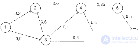   10 Network models.  Algorithm for constructing a minimum spanning tree.  Algorithm for determining the shortest path.  Floyds algorithm. 