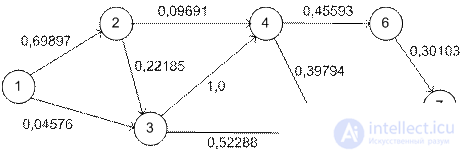   10 Network models.  Algorithm for constructing a minimum spanning tree.  Algorithm for determining the shortest path.  Floyds algorithm. 