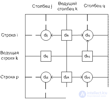   10 Network models.  Algorithm for constructing a minimum spanning tree.  Algorithm for determining the shortest path.  Floyds algorithm. 