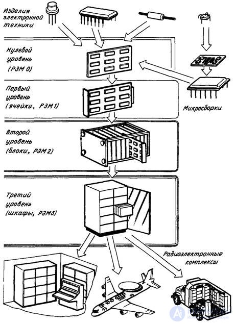   Disintegration of radio-electronic facilities by constructive complexity 