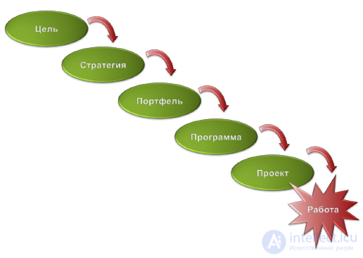 2. Project Management.  Definitions and Concepts