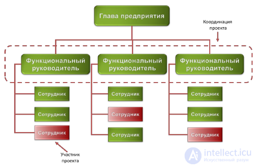 2. Project Management.  Definitions and Concepts