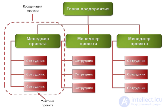 2. Project Management.  Definitions and Concepts