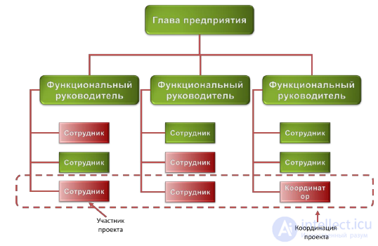 2. Project Management.  Definitions and Concepts