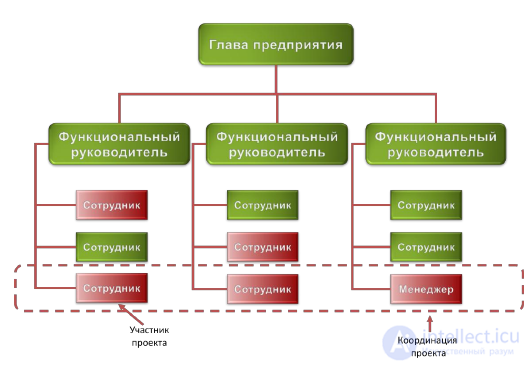 2. Project Management.  Definitions and Concepts