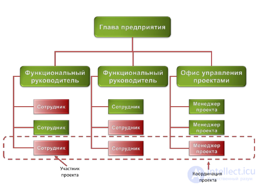 2. Project Management.  Definitions and Concepts