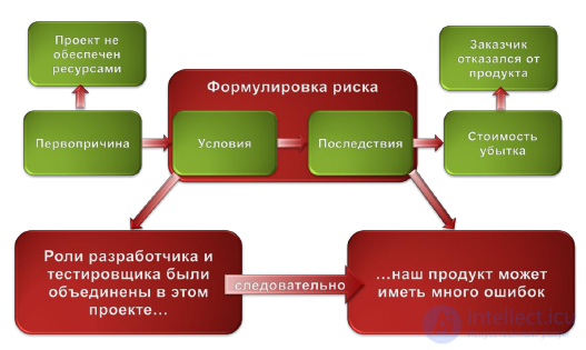 5. Project risk management