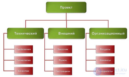 5. Project risk management